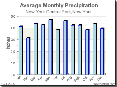 Average Rainfall for New York Central Park, New York